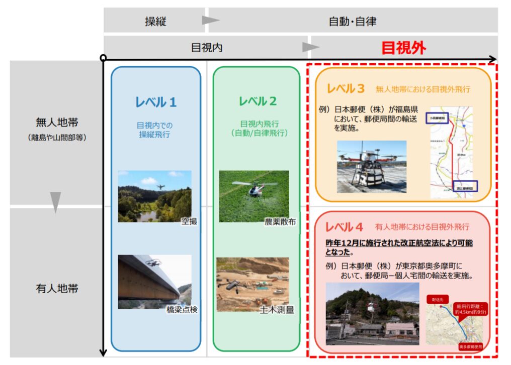 無人航空機の飛行レベル