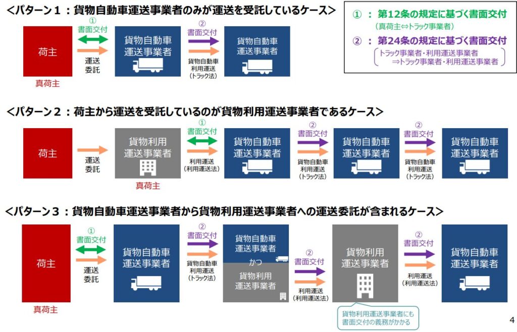 書面交付の義務付けの図