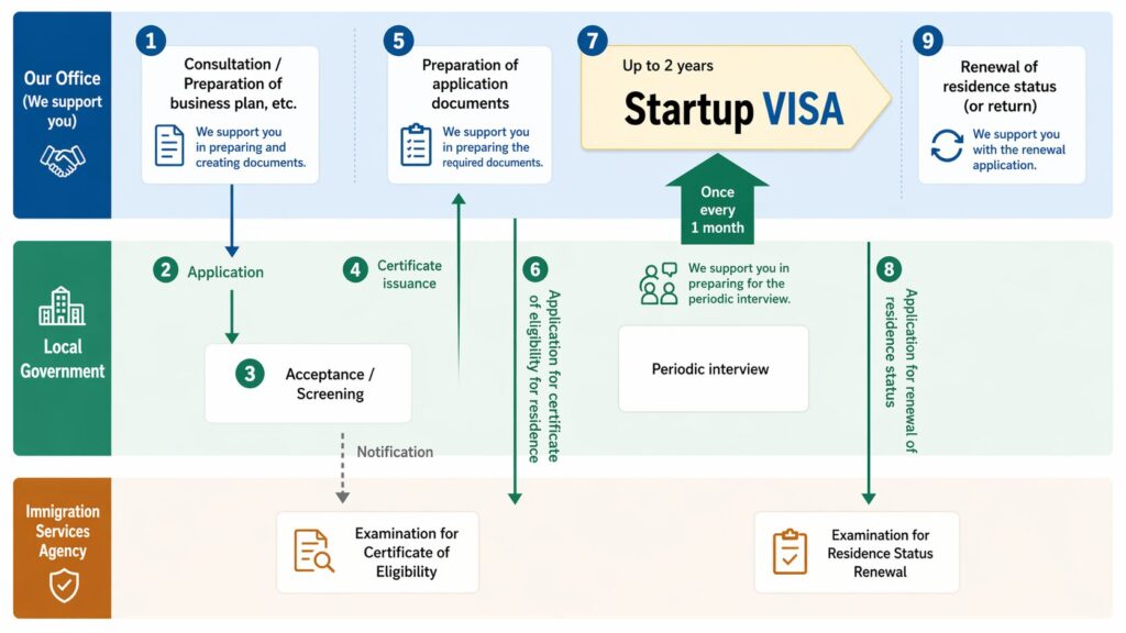 Startup Visa Application Flow